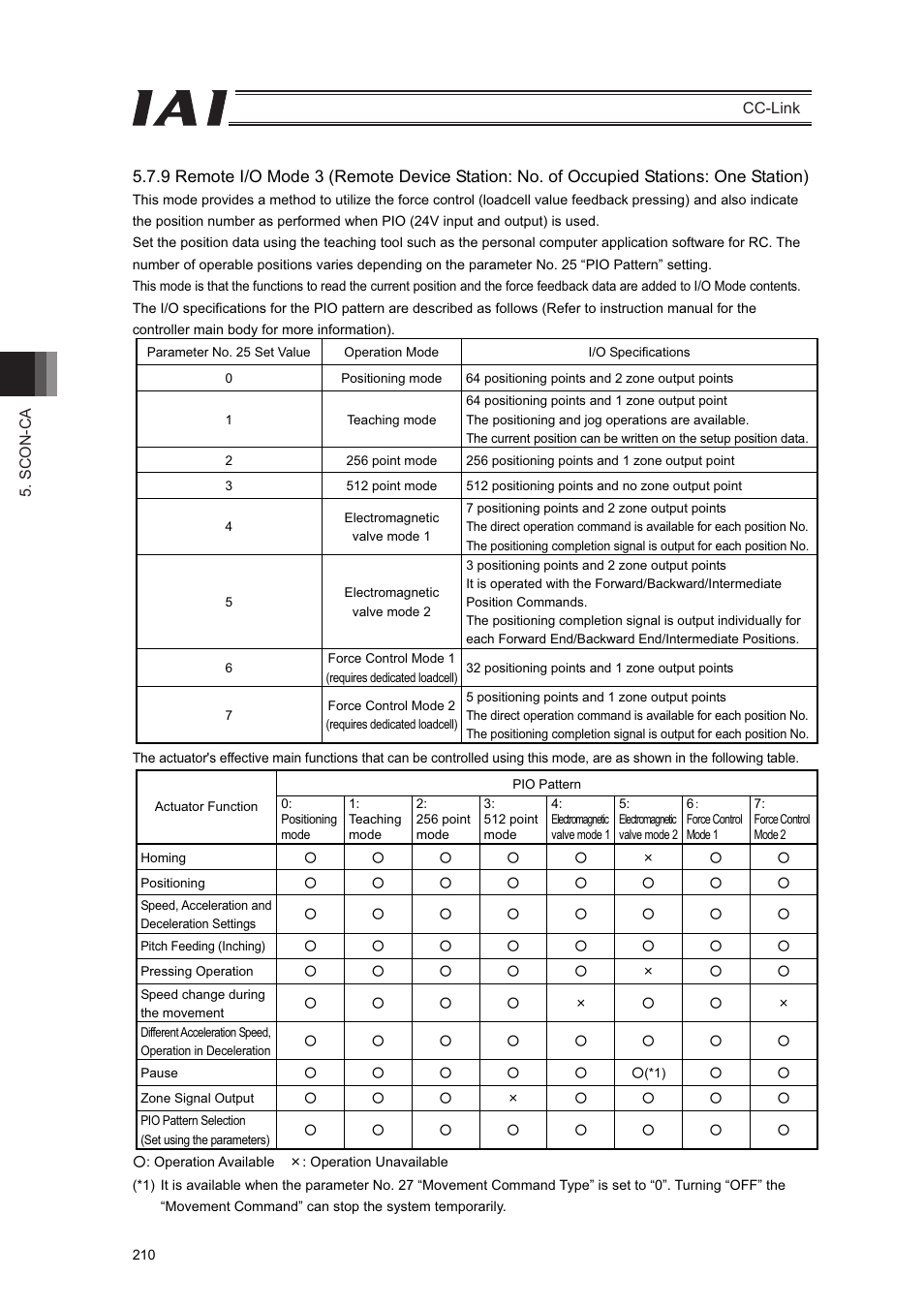 IAI America PCON-CFA User Manual | Page 216 / 262