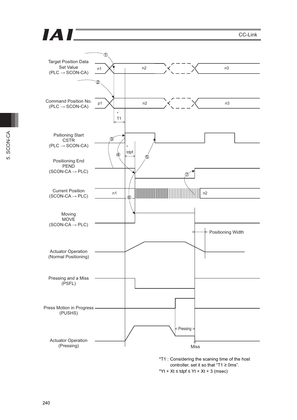 IAI America PCON-CFA User Manual | Page 246 / 262