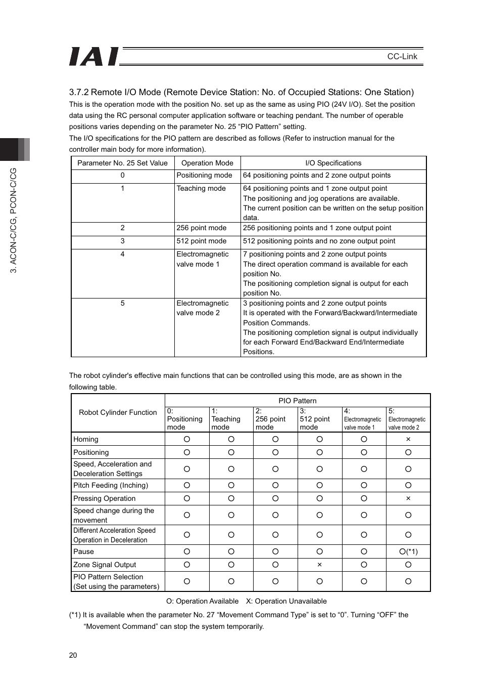 IAI America PCON-CFA User Manual | Page 26 / 262