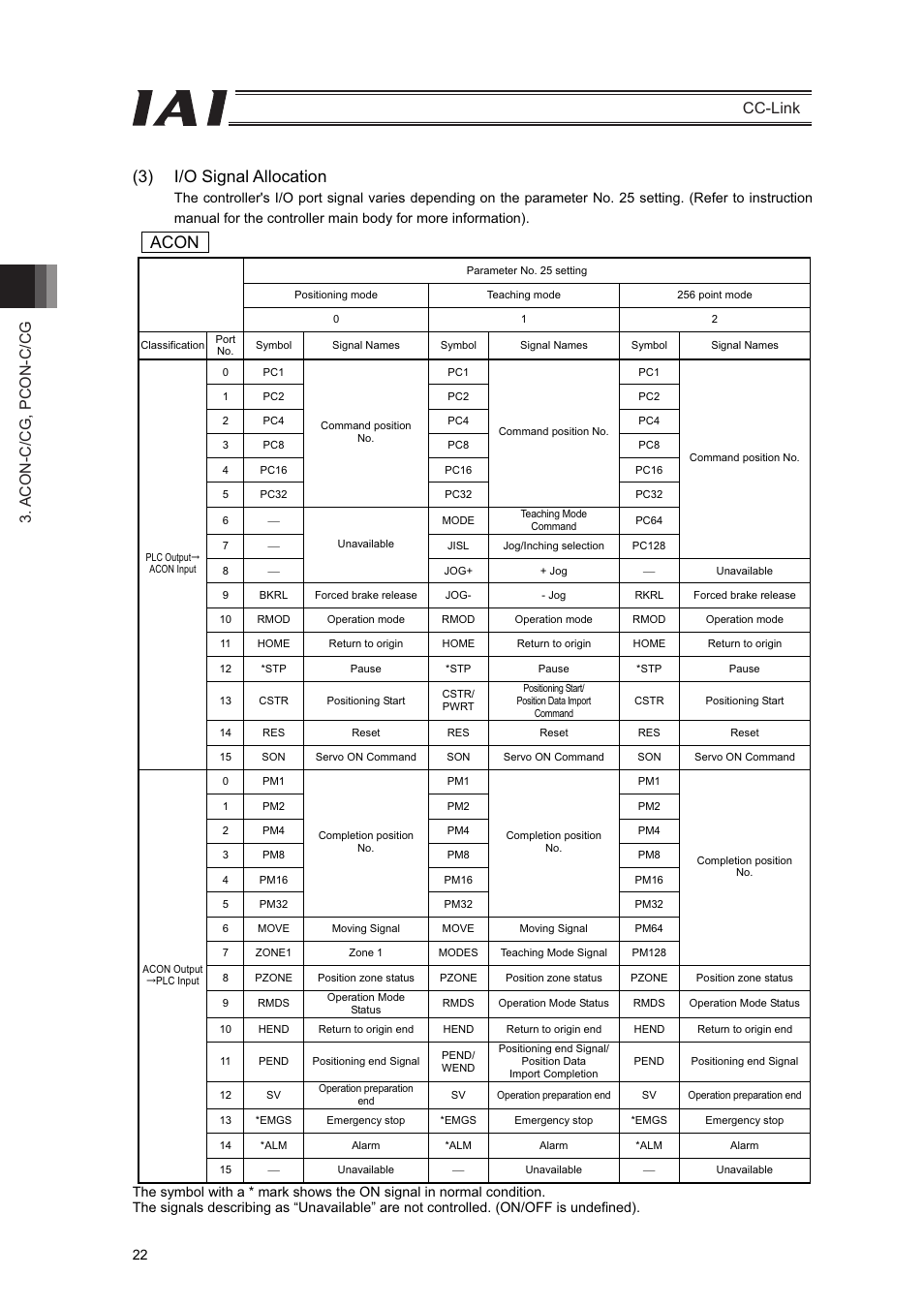 3) i/o signal allocation, Acon, Acon-c/cg, pcon-c/cg cc-link | IAI America PCON-CFA User Manual | Page 28 / 262