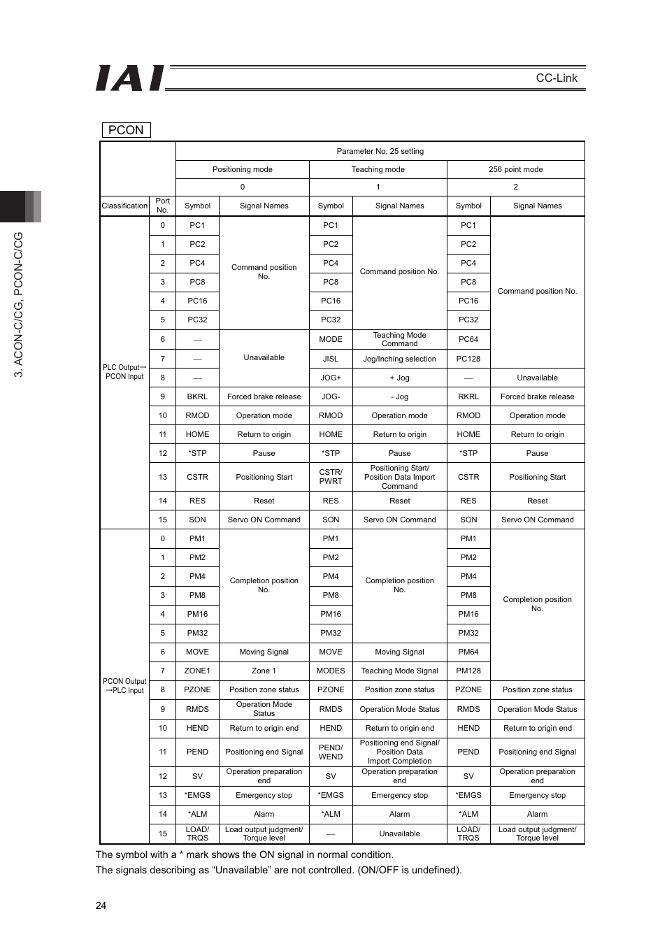 Pcon, Acon-c/cg, pcon-c/cg cc-link | IAI America PCON-CFA User Manual | Page 30 / 262