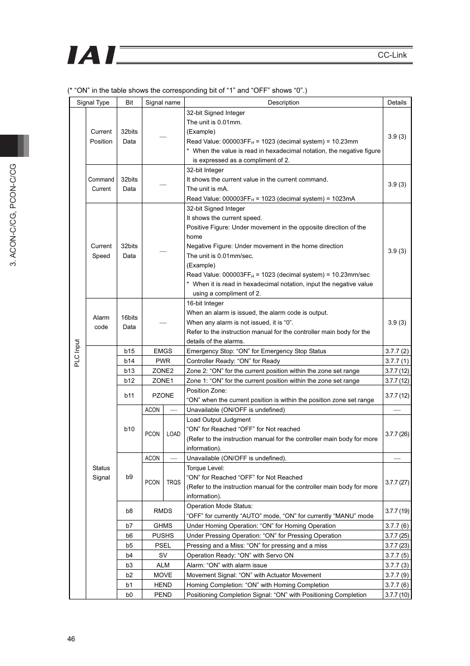 Acon-c/cg, pcon-c/cg cc-link | IAI America PCON-CFA User Manual | Page 52 / 262