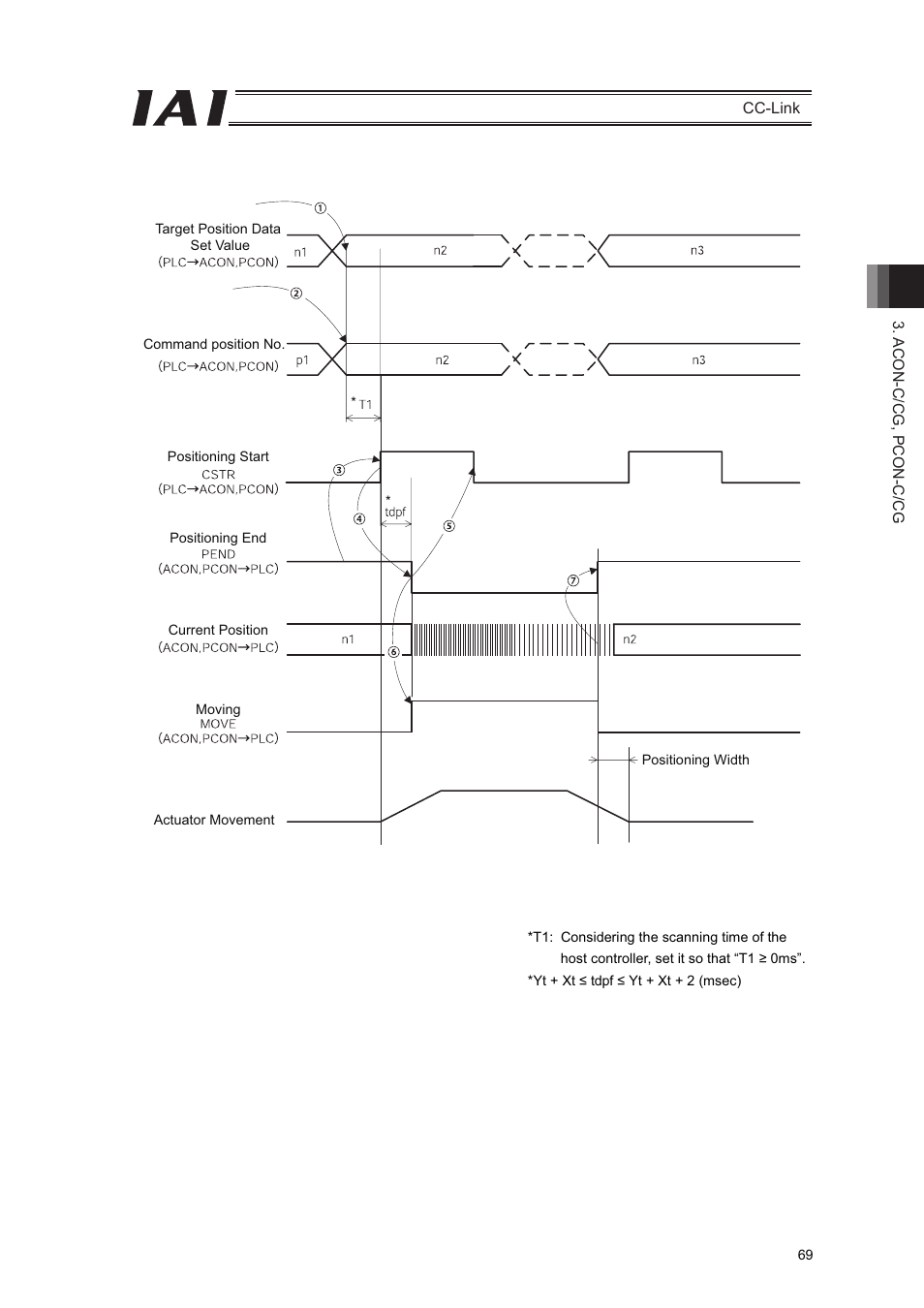 IAI America PCON-CFA User Manual | Page 75 / 262
