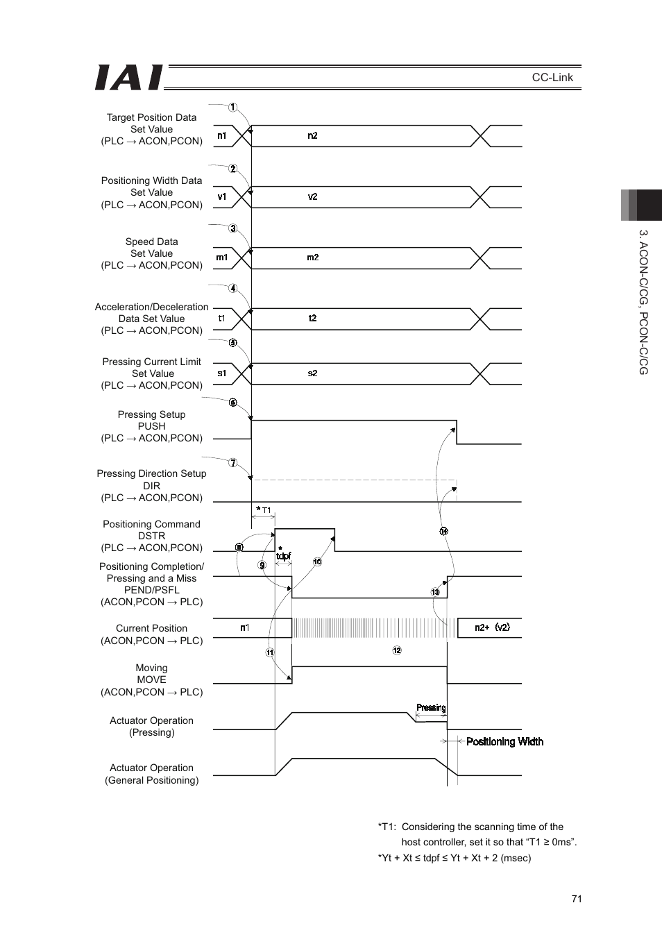 IAI America PCON-CFA User Manual | Page 77 / 262