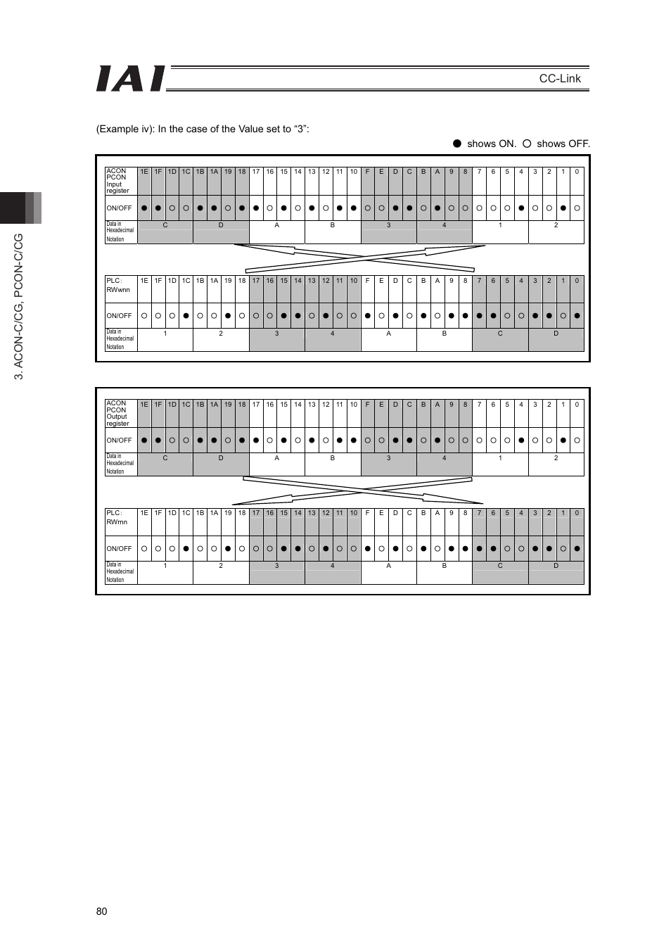 Acon-c/cg, pcon-c/cg cc-link | IAI America PCON-CFA User Manual | Page 86 / 262