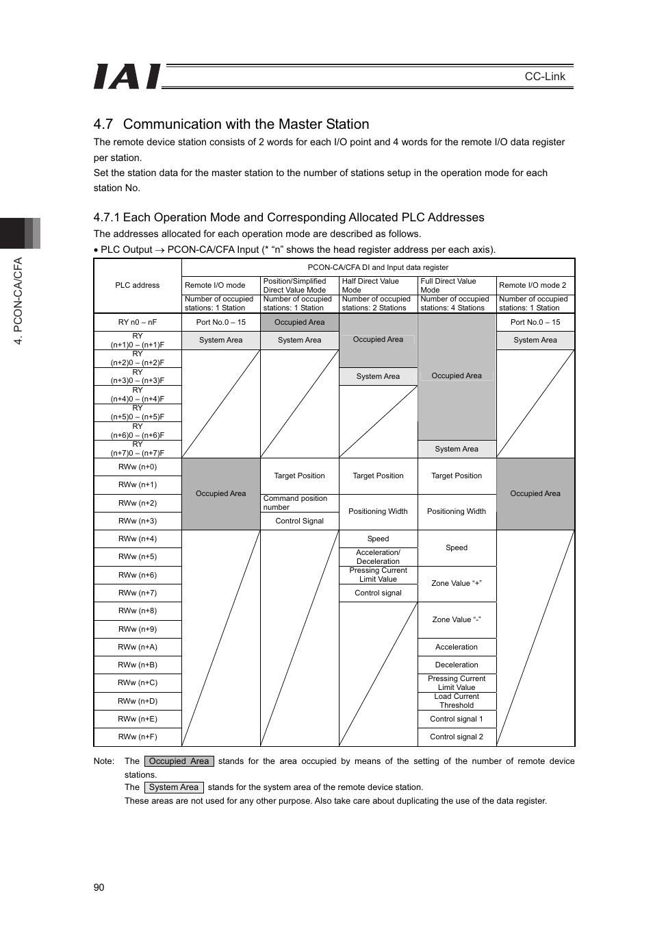 7 communication with the master station, Pcon-ca/cf a cc-link | IAI America PCON-CFA User Manual | Page 96 / 262