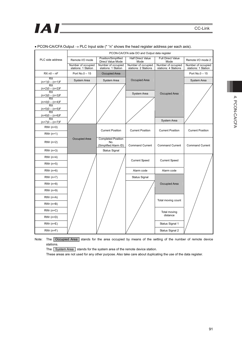 Pcon-ca/cf a cc-link | IAI America PCON-CFA User Manual | Page 97 / 262