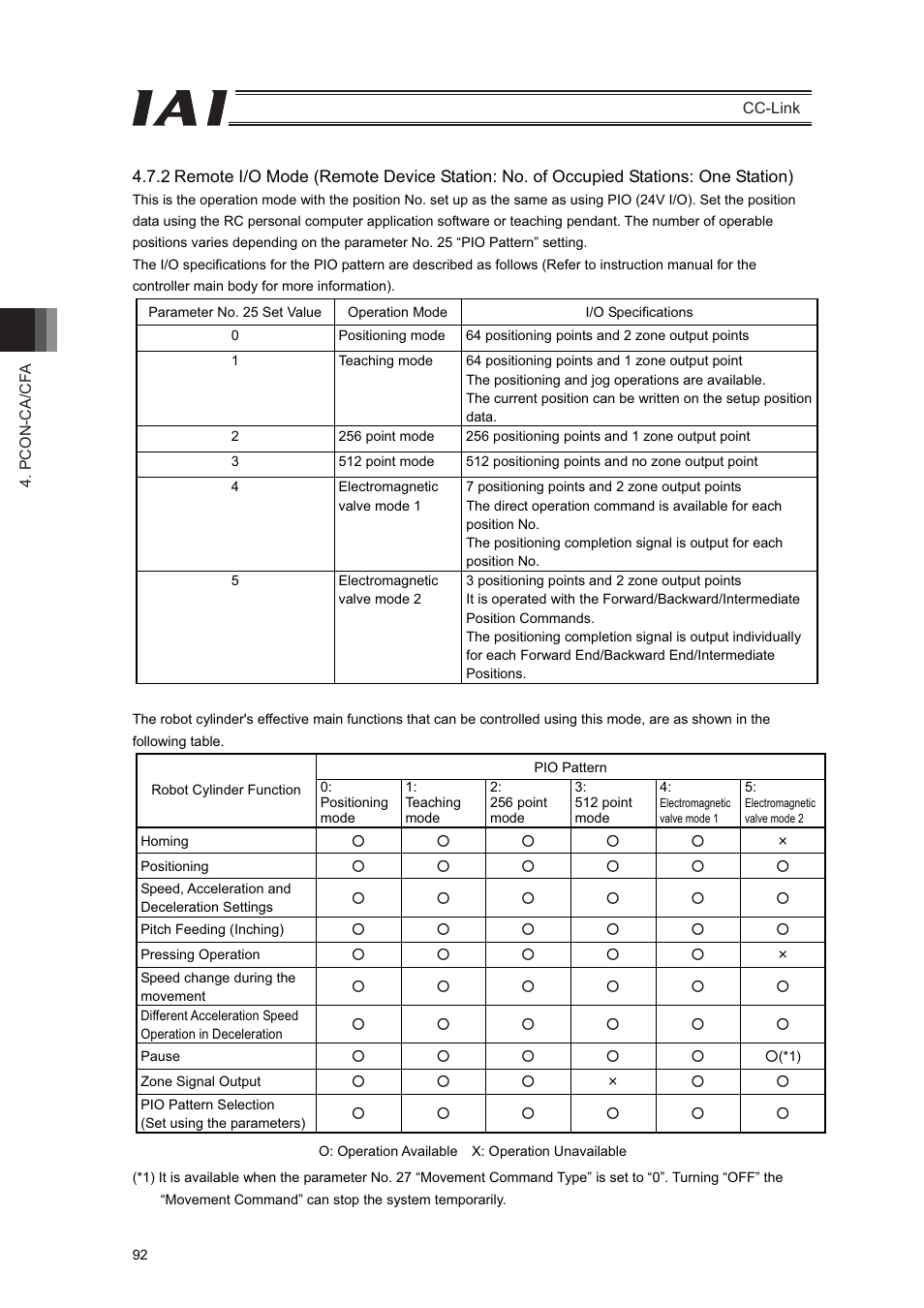 IAI America PCON-CFA User Manual | Page 98 / 262