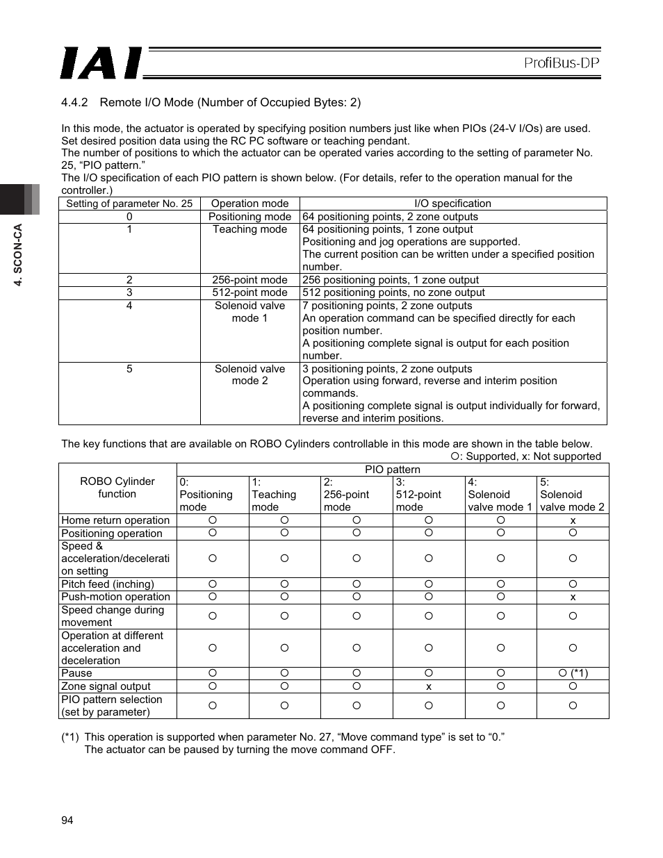 IAI America PCON-CFA User Manual | Page 100 / 266