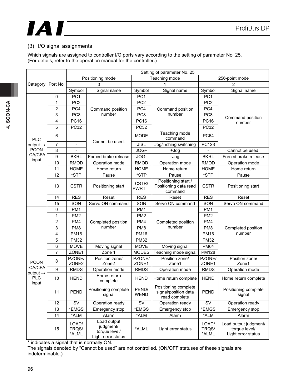 IAI America PCON-CFA User Manual | Page 102 / 266