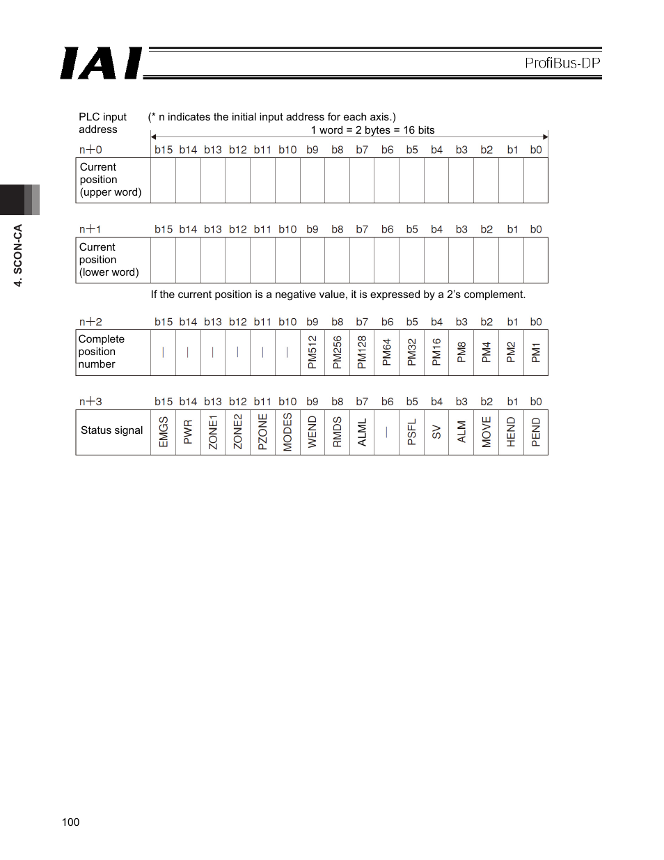 IAI America PCON-CFA User Manual | Page 106 / 266