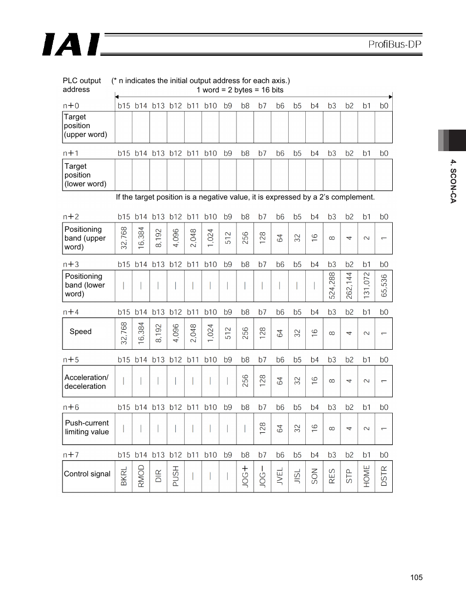 IAI America PCON-CFA User Manual | Page 111 / 266