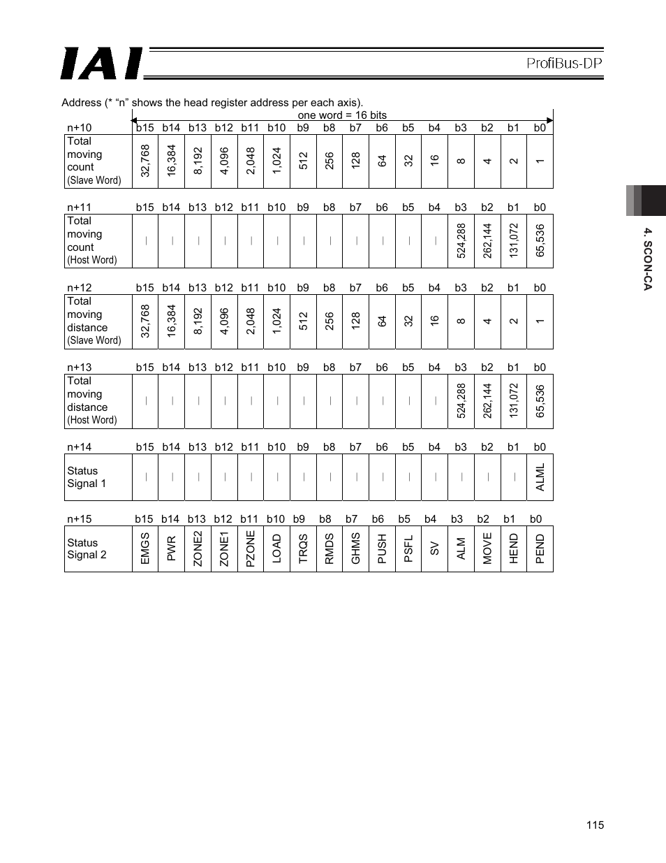 IAI America PCON-CFA User Manual | Page 121 / 266