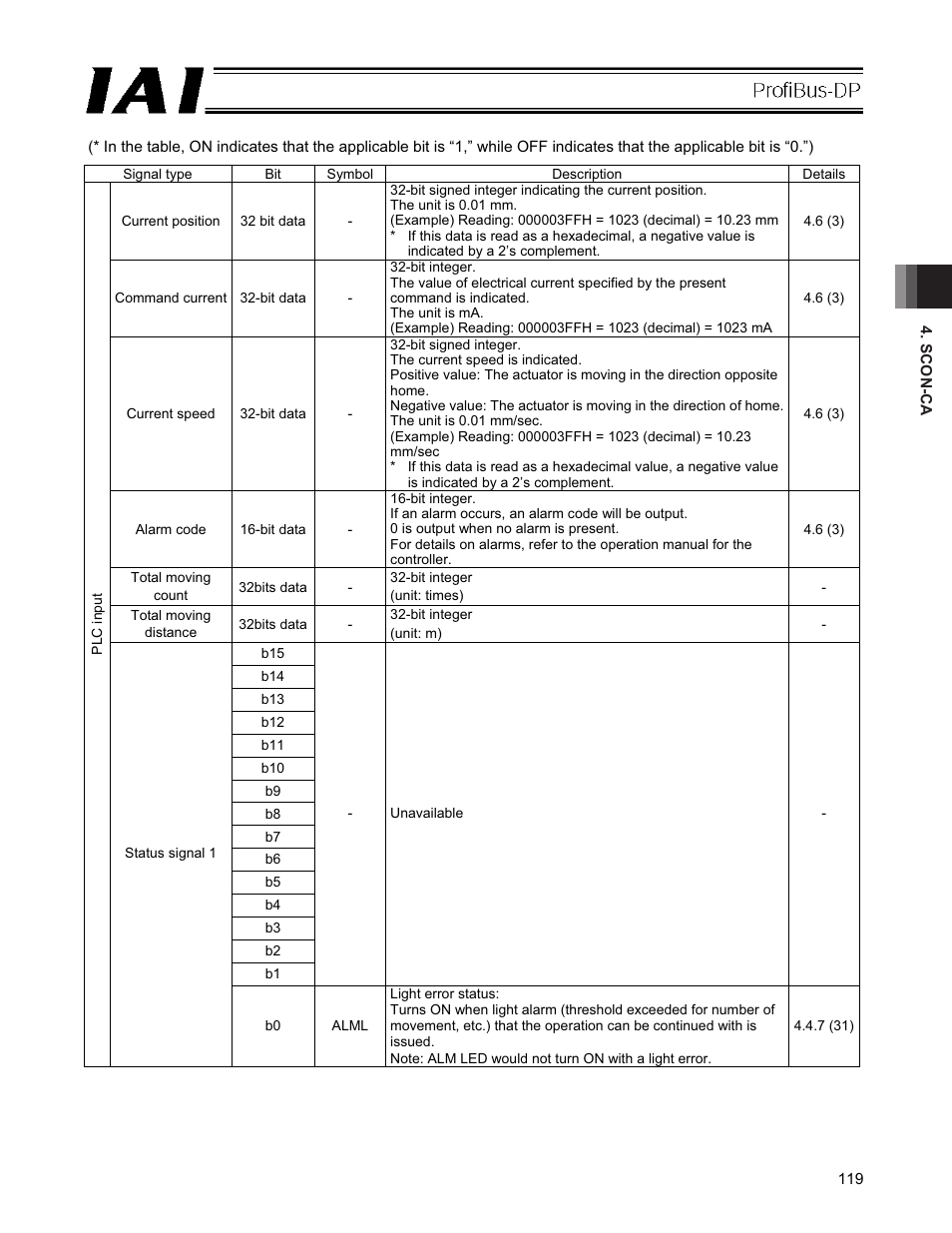 IAI America PCON-CFA User Manual | Page 125 / 266