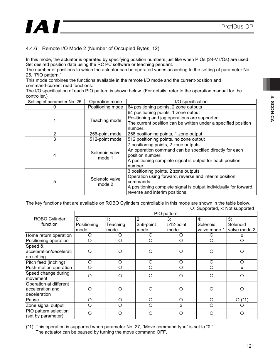 IAI America PCON-CFA User Manual | Page 127 / 266