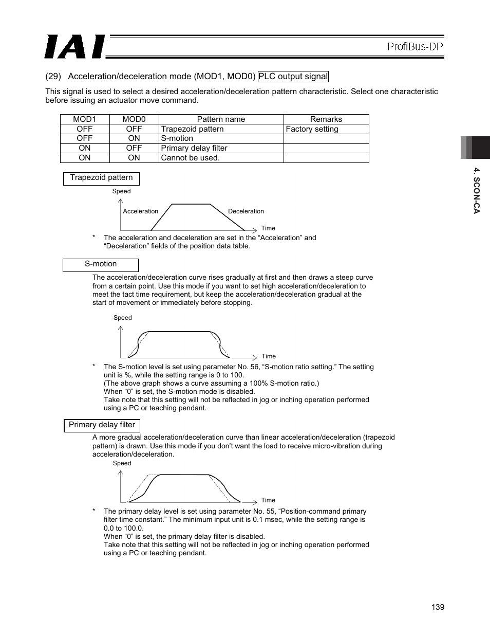 IAI America PCON-CFA User Manual | Page 145 / 266