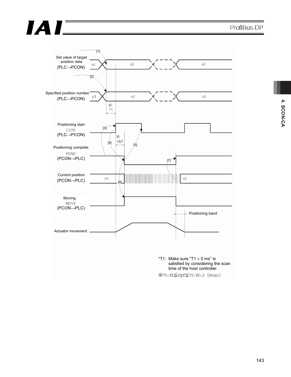 IAI America PCON-CFA User Manual | Page 149 / 266