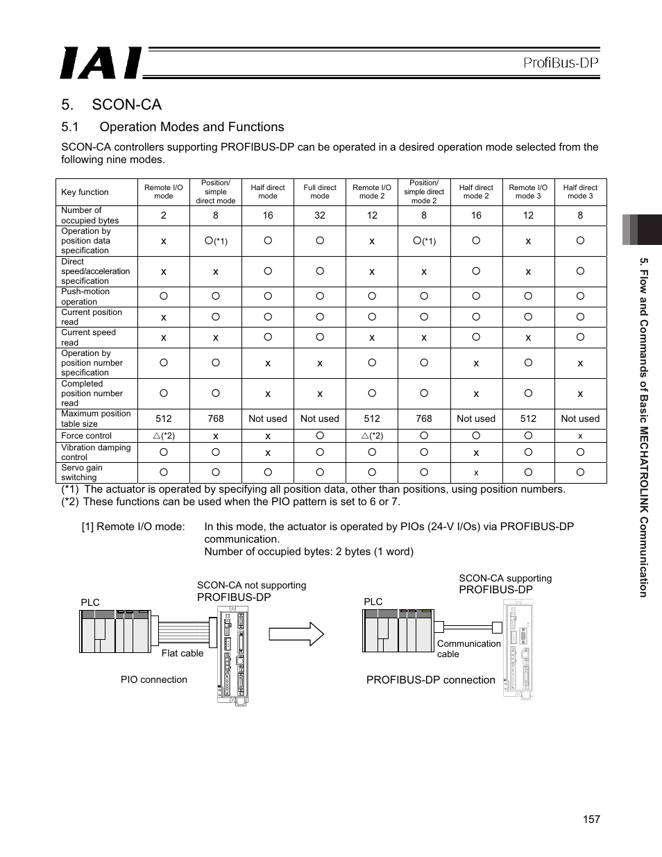 Scon-ca, 1 operation modes and functions | IAI America PCON-CFA User Manual | Page 163 / 266