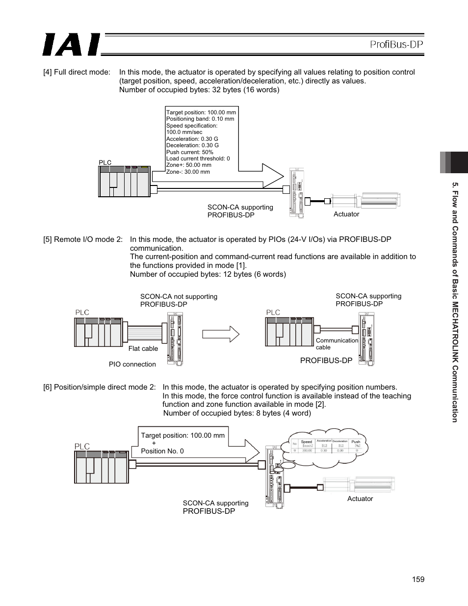 IAI America PCON-CFA User Manual | Page 165 / 266