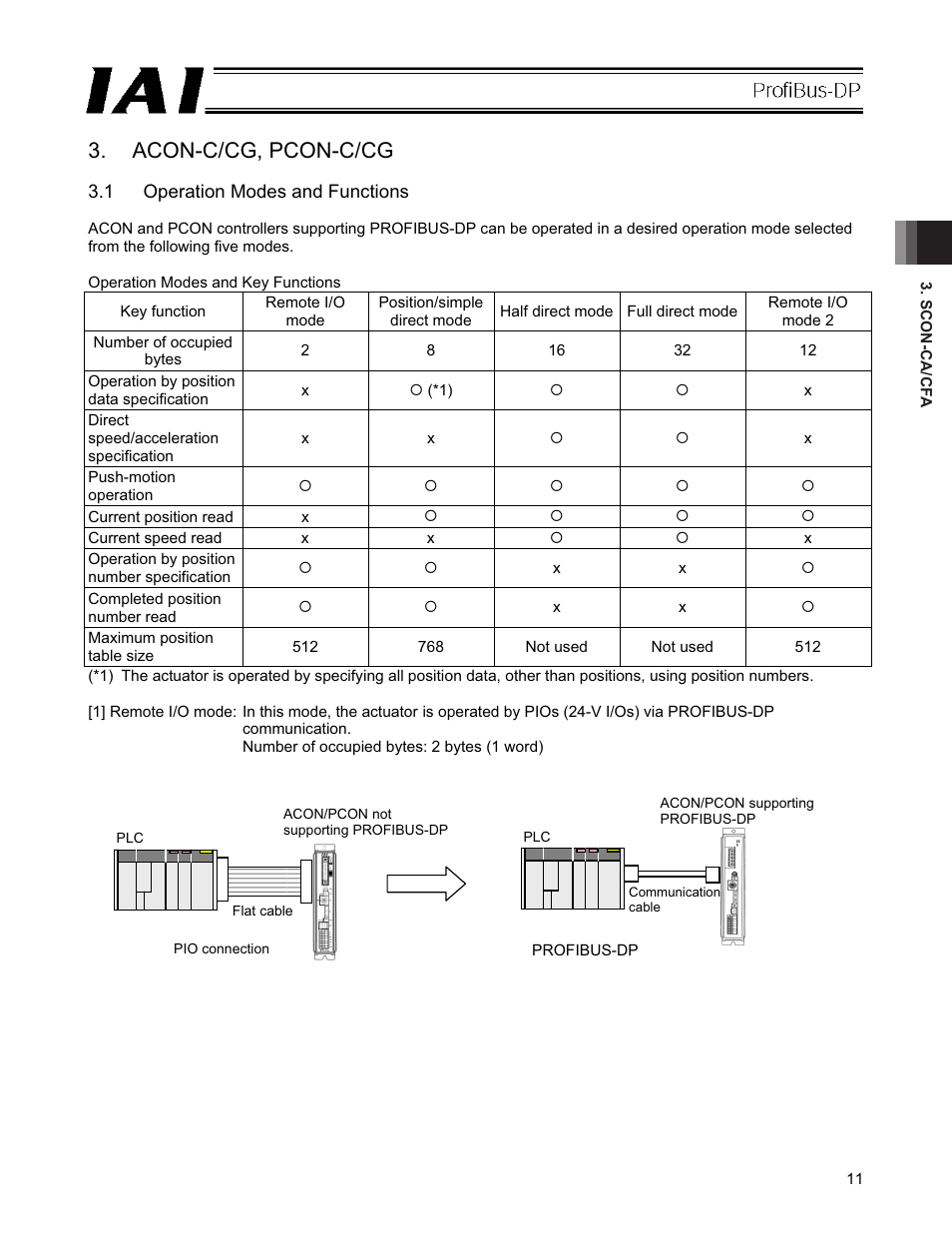 Acon-c/cg, pcon-c/cg, 1 operation modes and functions | IAI America PCON-CFA User Manual | Page 17 / 266