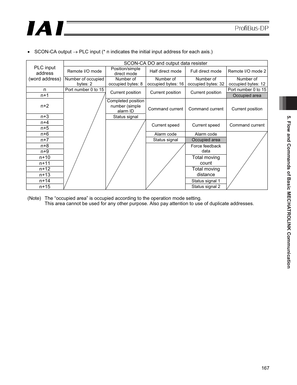 IAI America PCON-CFA User Manual | Page 173 / 266