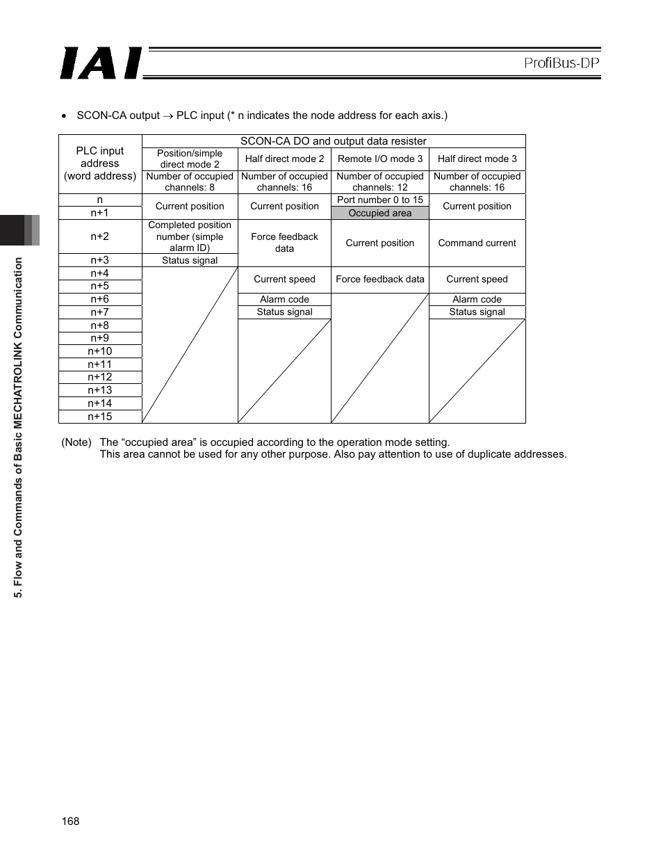 IAI America PCON-CFA User Manual | Page 174 / 266