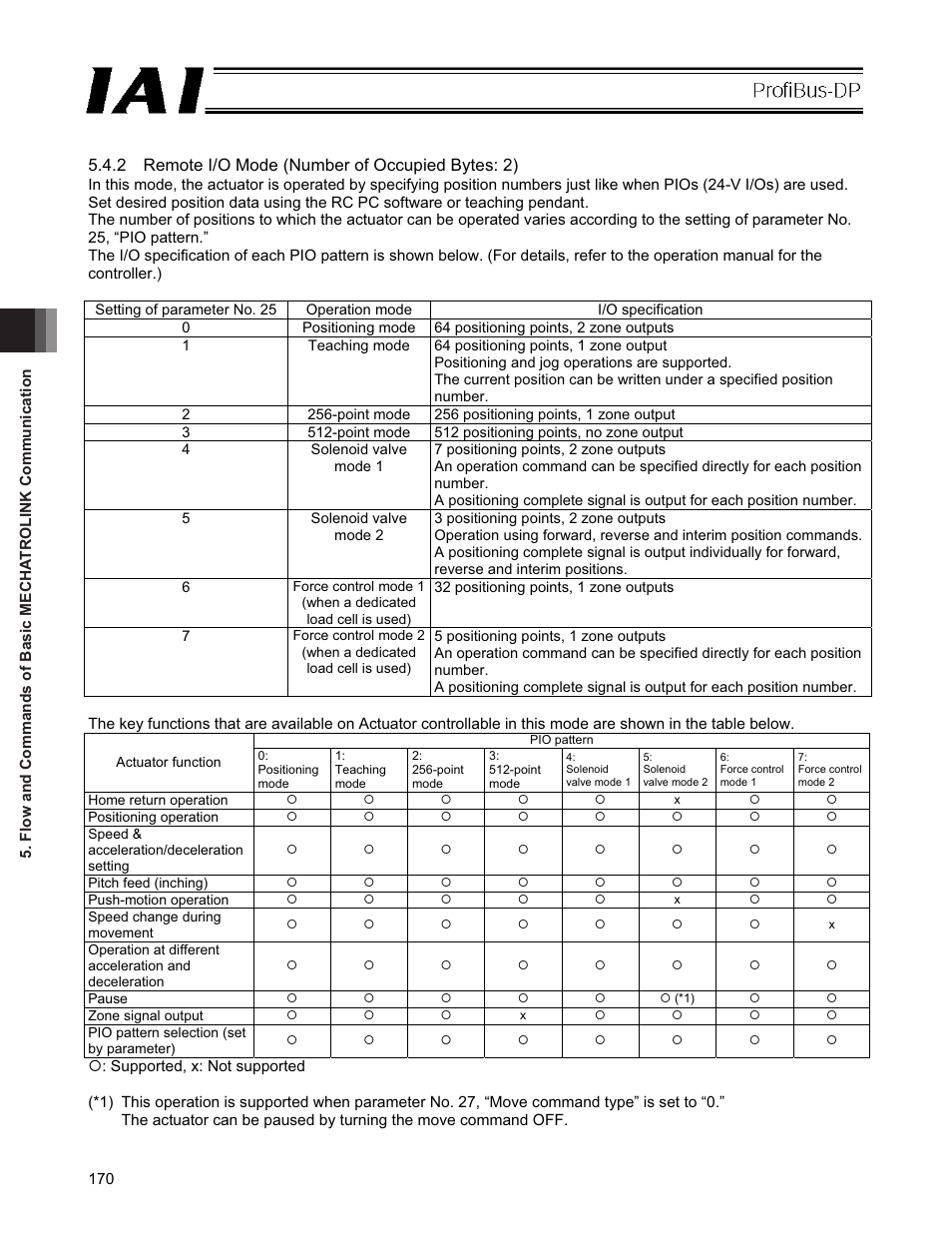 2 remote i/o mode (number of occupied bytes: 2) | IAI America PCON-CFA User Manual | Page 176 / 266