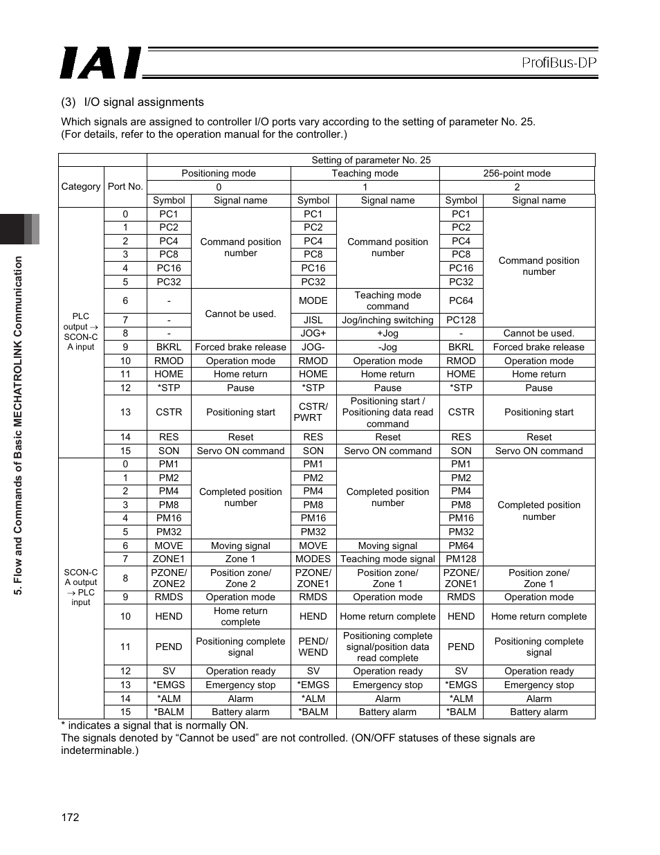 IAI America PCON-CFA User Manual | Page 178 / 266