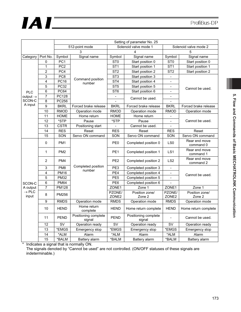 IAI America PCON-CFA User Manual | Page 179 / 266