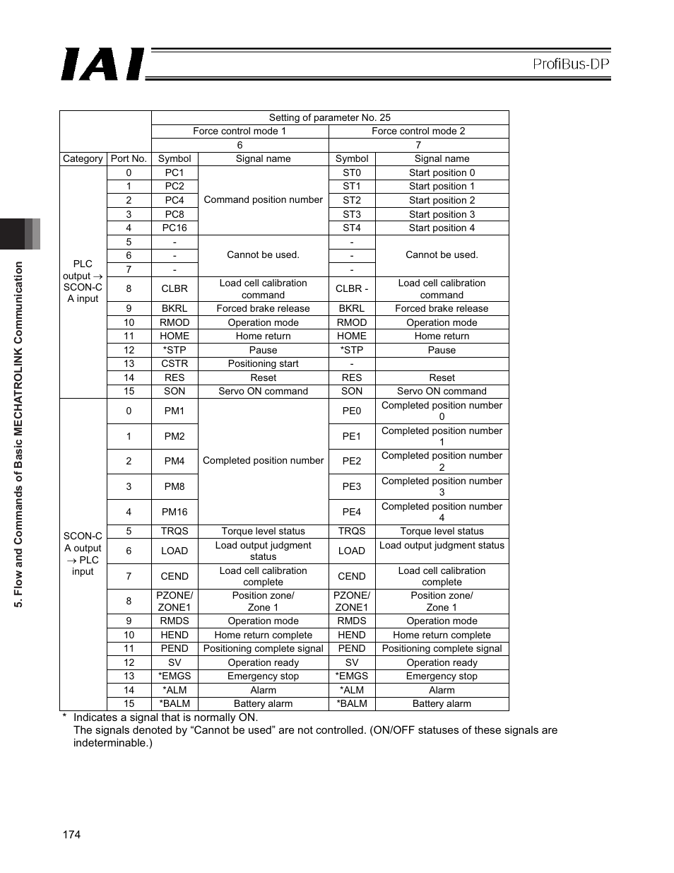 IAI America PCON-CFA User Manual | Page 180 / 266