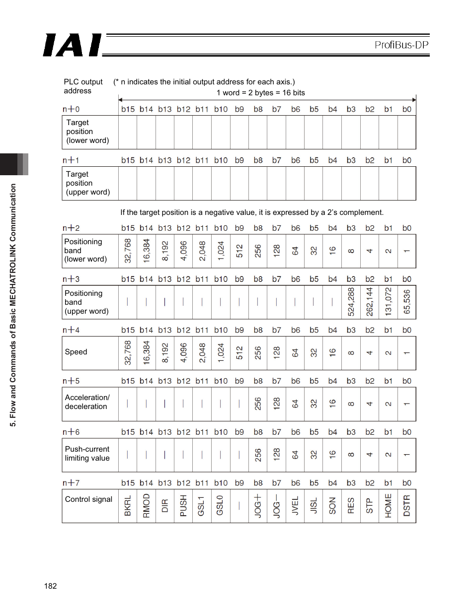 IAI America PCON-CFA User Manual | Page 188 / 266
