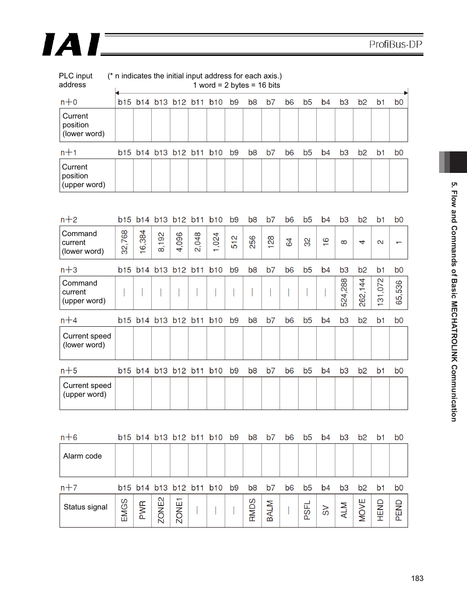 IAI America PCON-CFA User Manual | Page 189 / 266