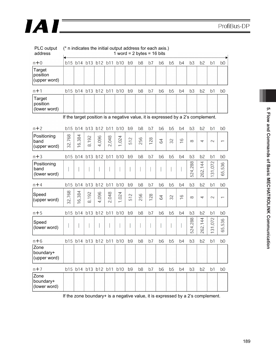 IAI America PCON-CFA User Manual | Page 195 / 266