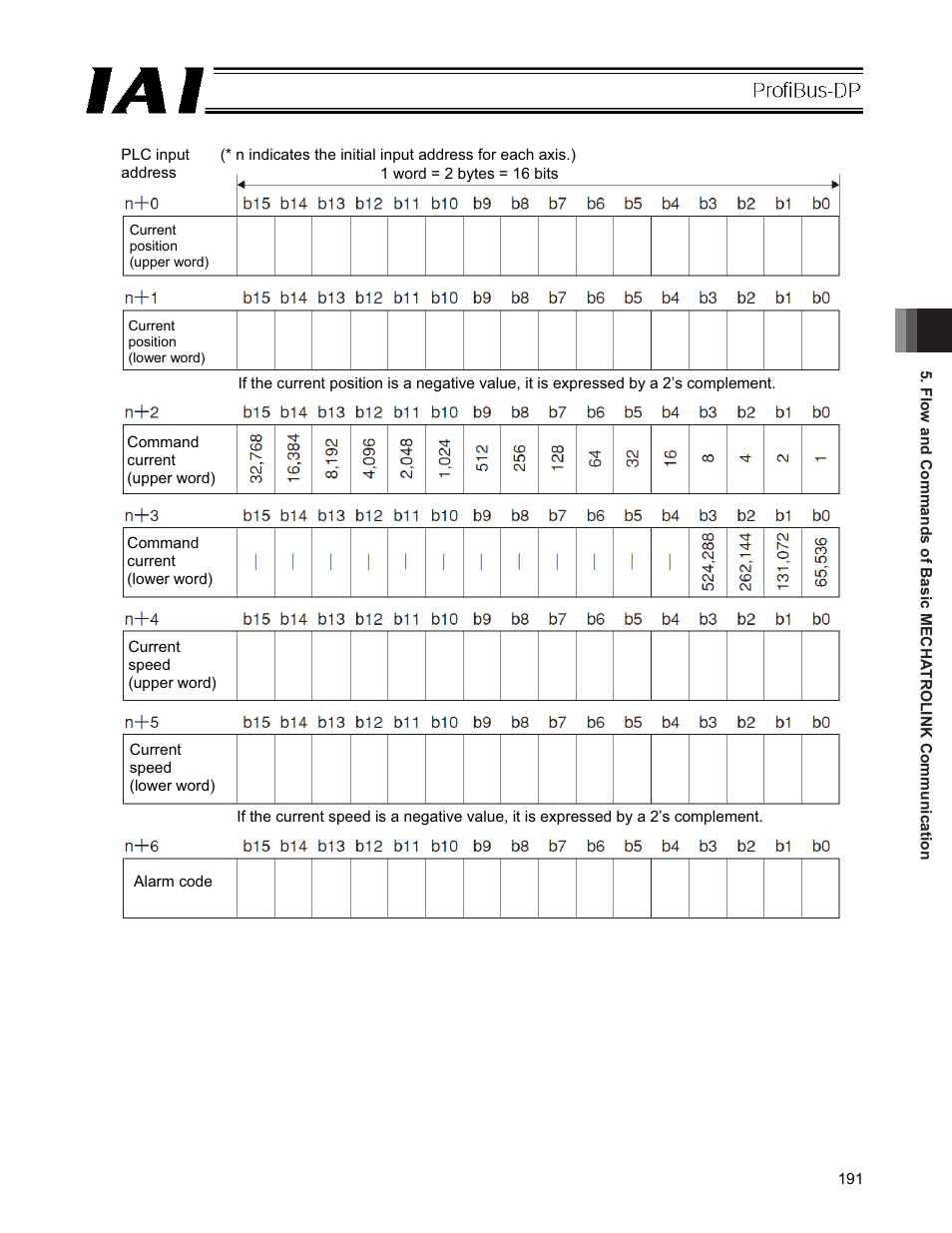 IAI America PCON-CFA User Manual | Page 197 / 266