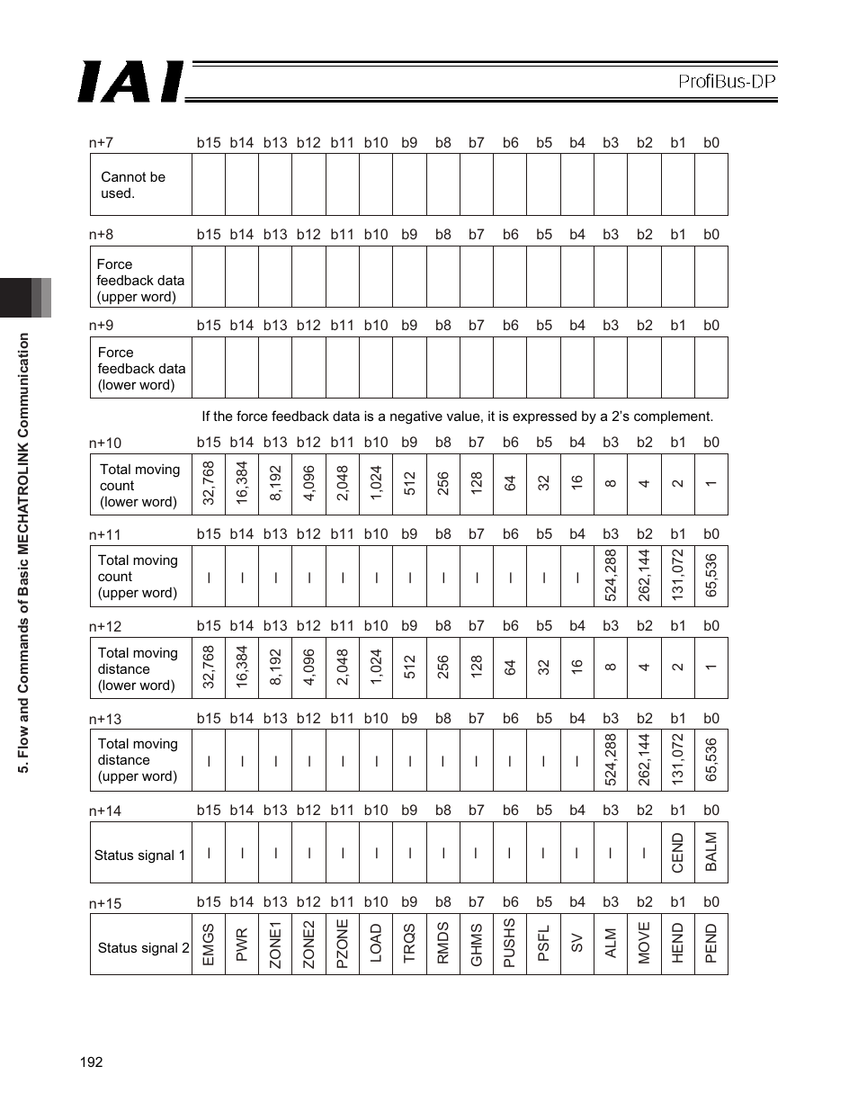IAI America PCON-CFA User Manual | Page 198 / 266