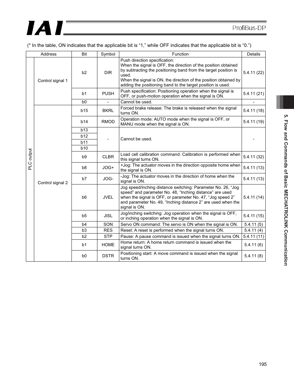 IAI America PCON-CFA User Manual | Page 201 / 266