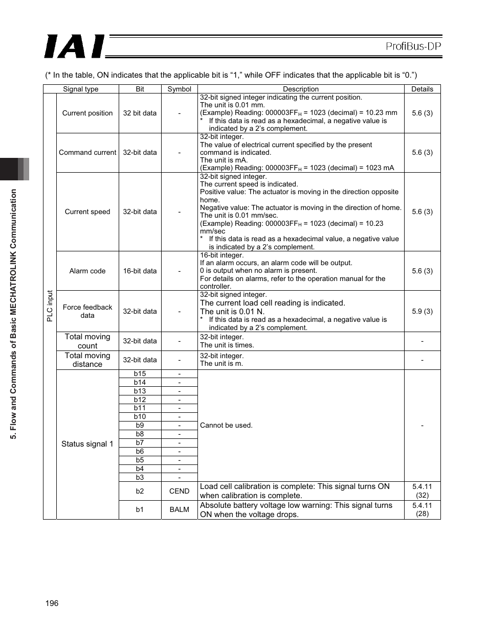 IAI America PCON-CFA User Manual | Page 202 / 266