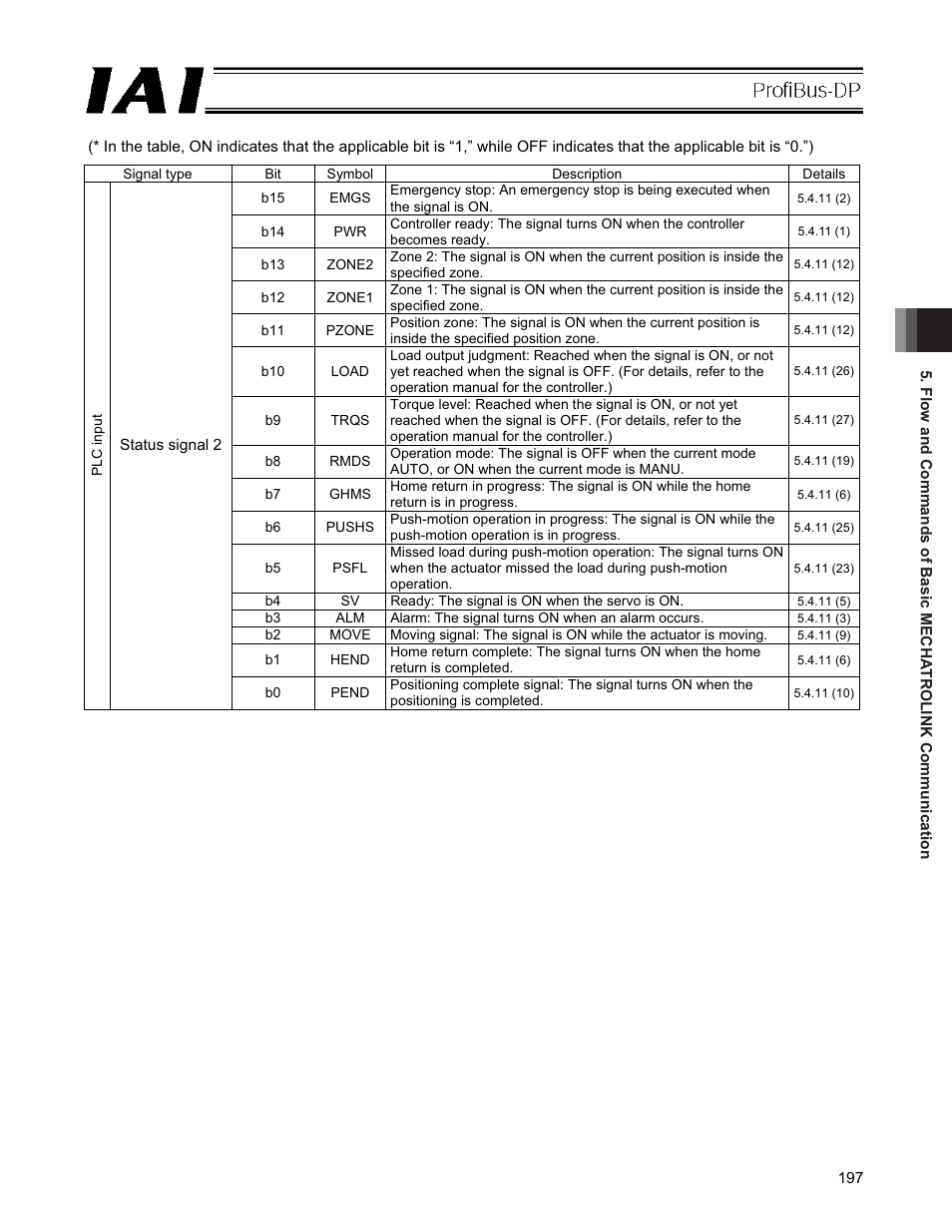 IAI America PCON-CFA User Manual | Page 203 / 266