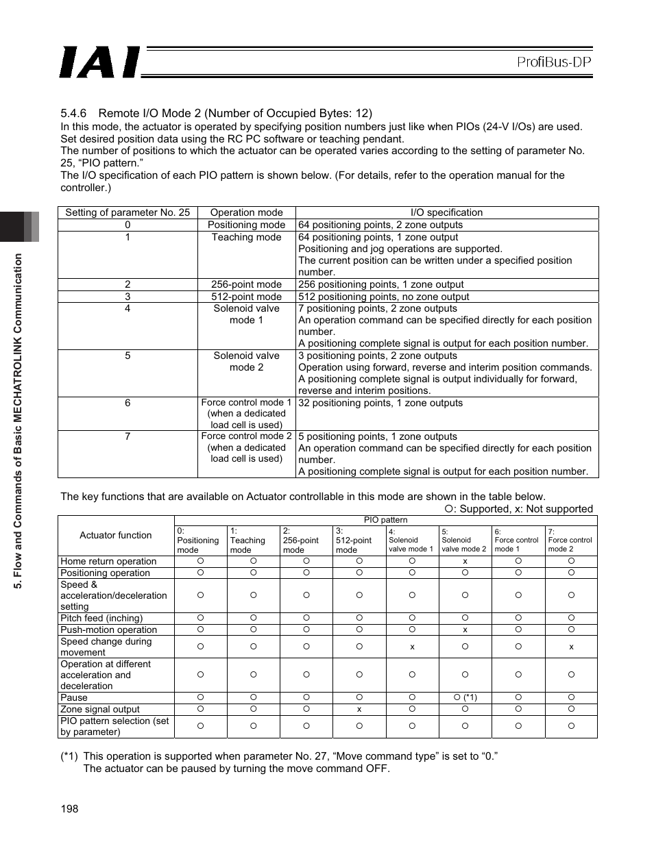 6 remote i/o mode 2 (number of occupied bytes: 12) | IAI America PCON-CFA User Manual | Page 204 / 266