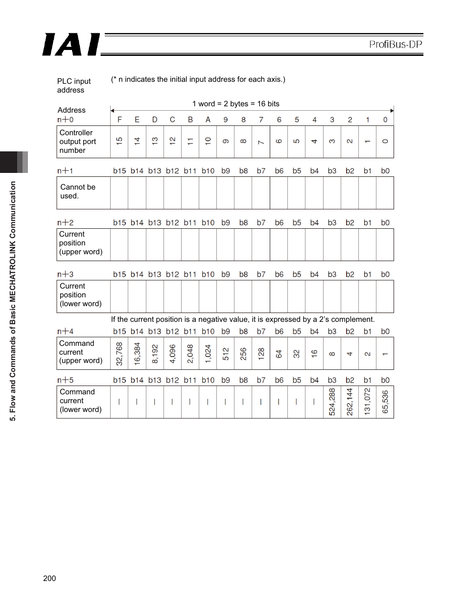 IAI America PCON-CFA User Manual | Page 206 / 266