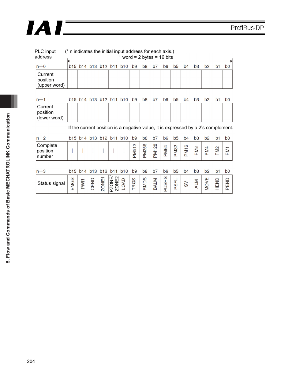 IAI America PCON-CFA User Manual | Page 210 / 266