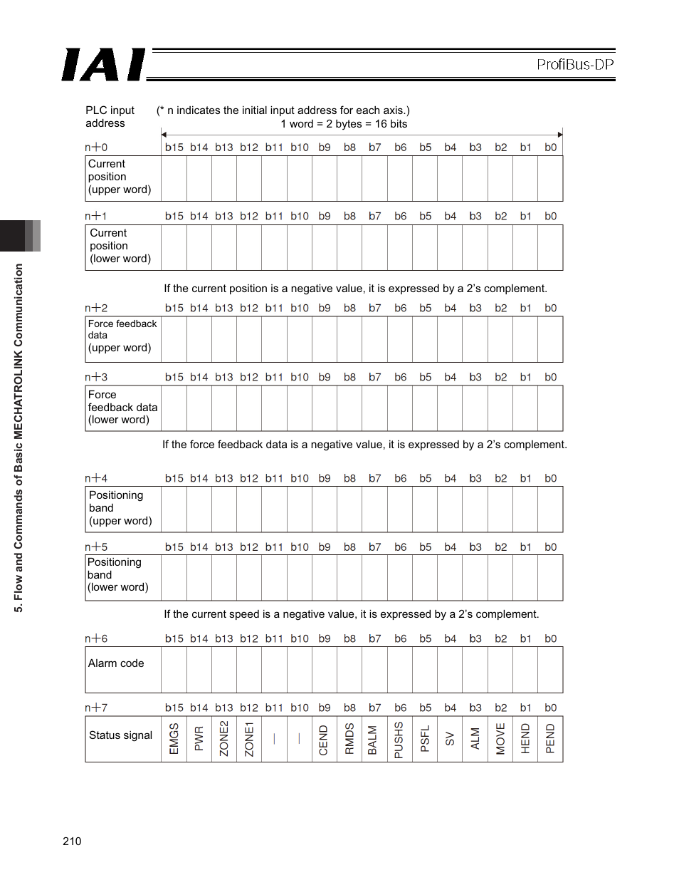 IAI America PCON-CFA User Manual | Page 216 / 266