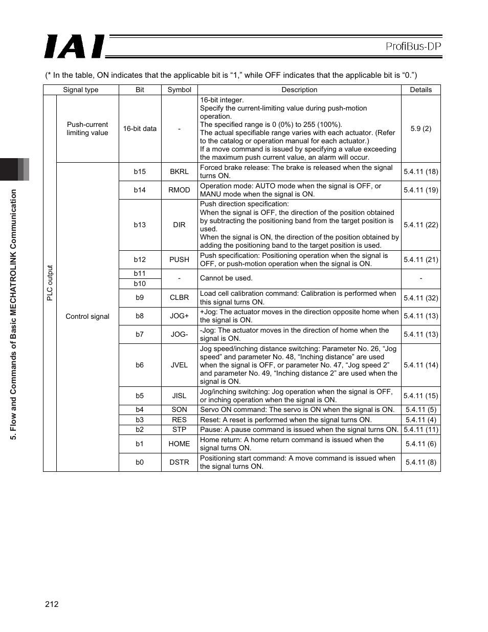 IAI America PCON-CFA User Manual | Page 218 / 266