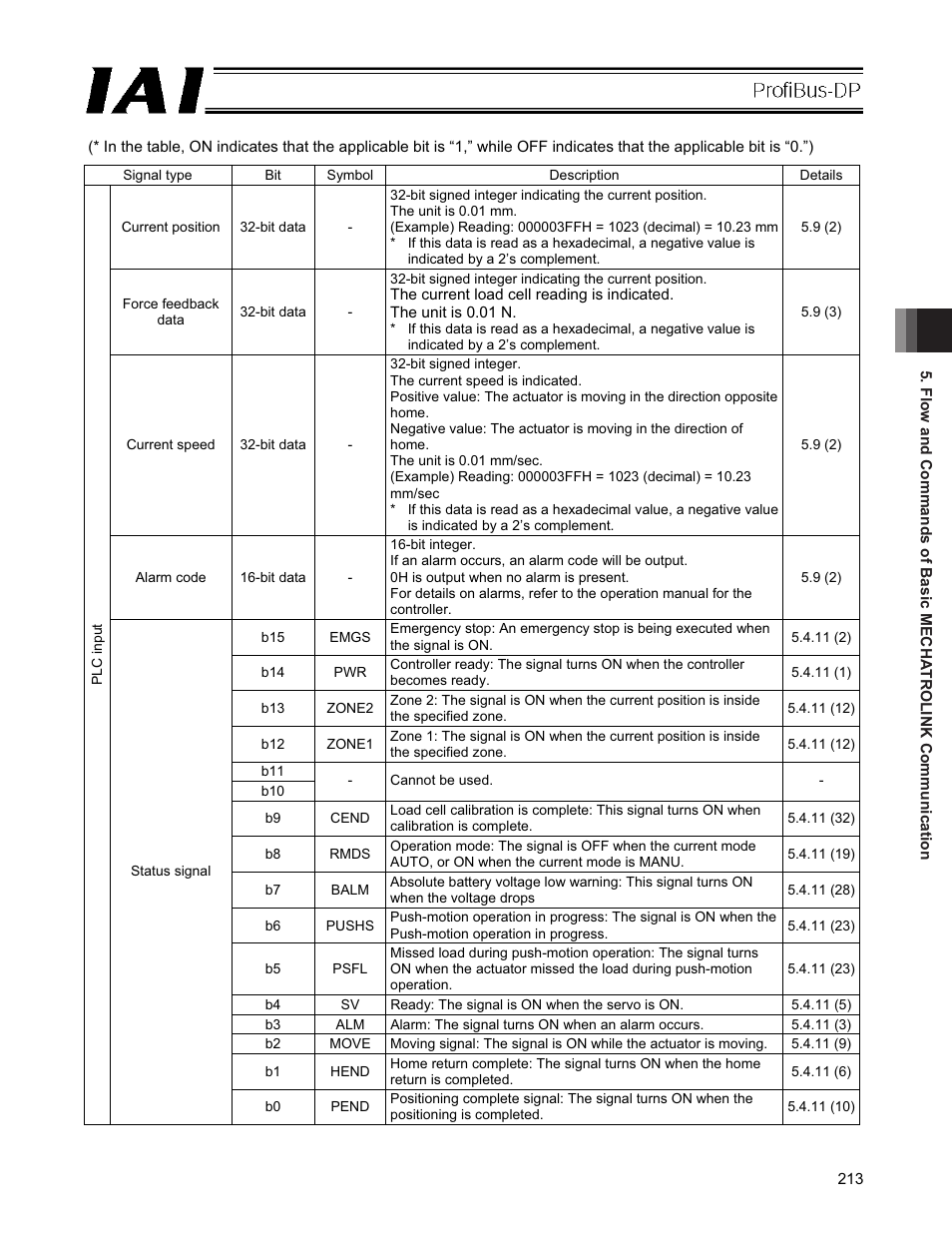IAI America PCON-CFA User Manual | Page 219 / 266