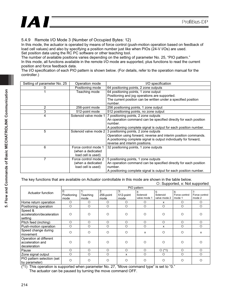 9 remote i/o mode 3 (number of occupied bytes: 12) | IAI America PCON-CFA User Manual | Page 220 / 266