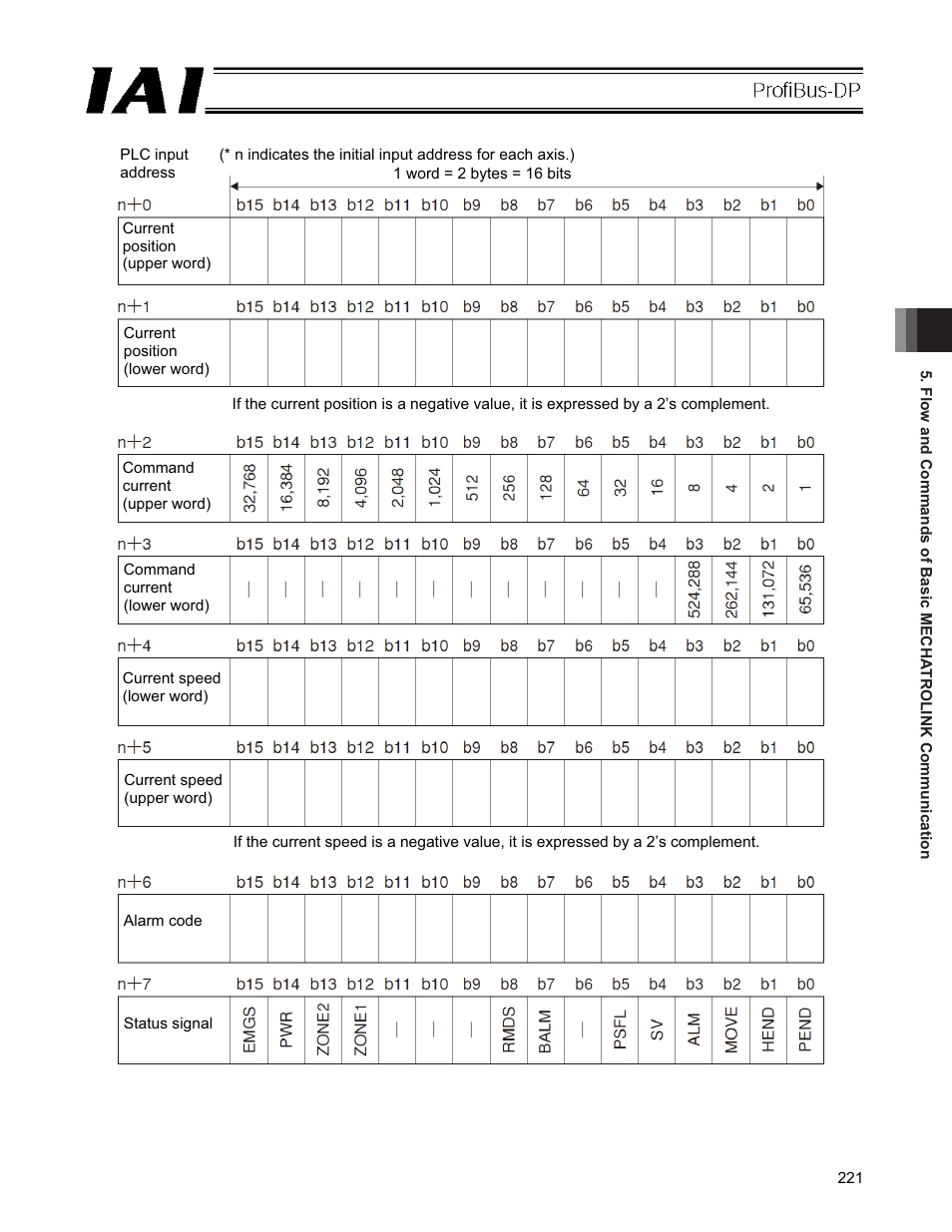 IAI America PCON-CFA User Manual | Page 227 / 266