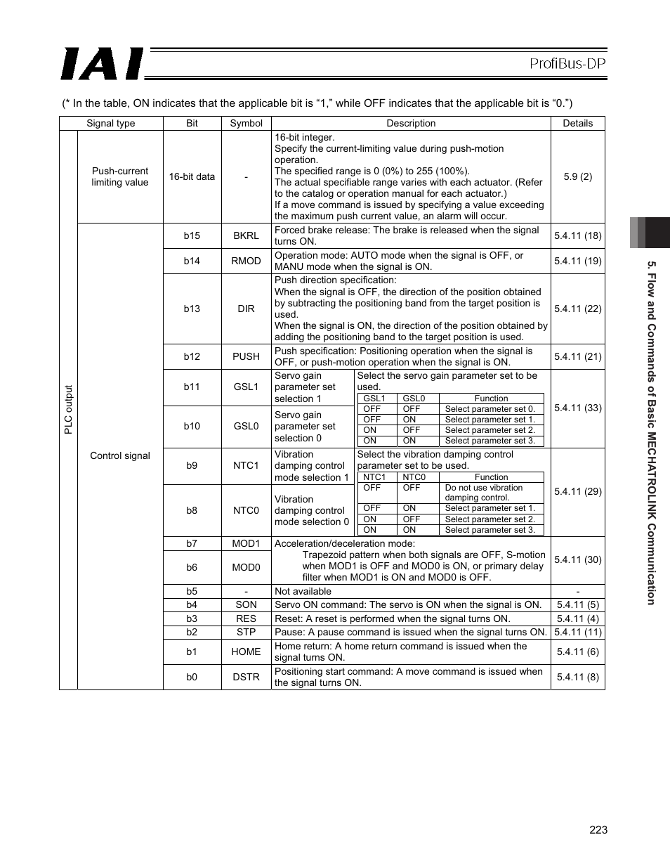 IAI America PCON-CFA User Manual | Page 229 / 266