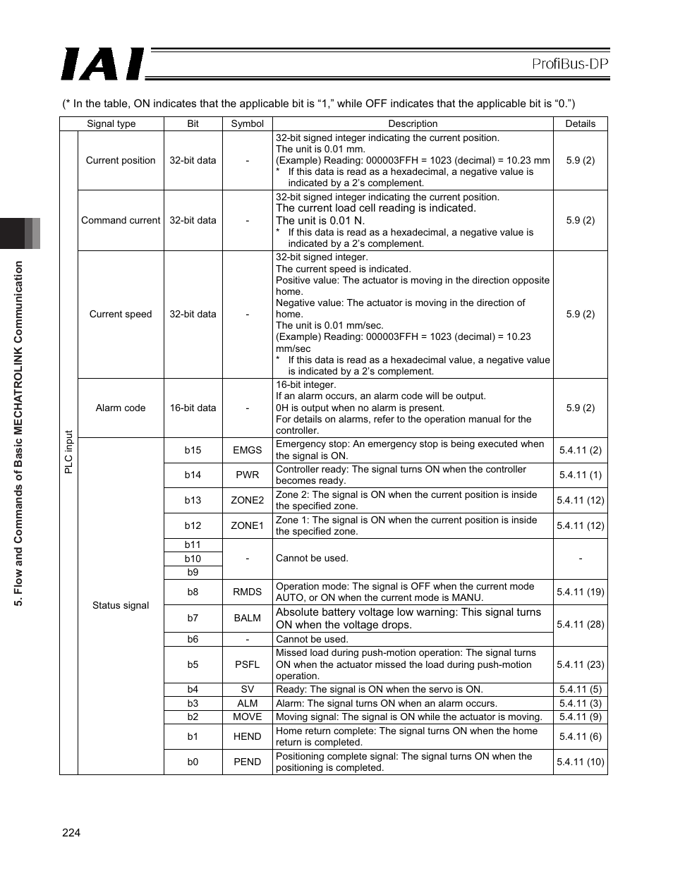 IAI America PCON-CFA User Manual | Page 230 / 266