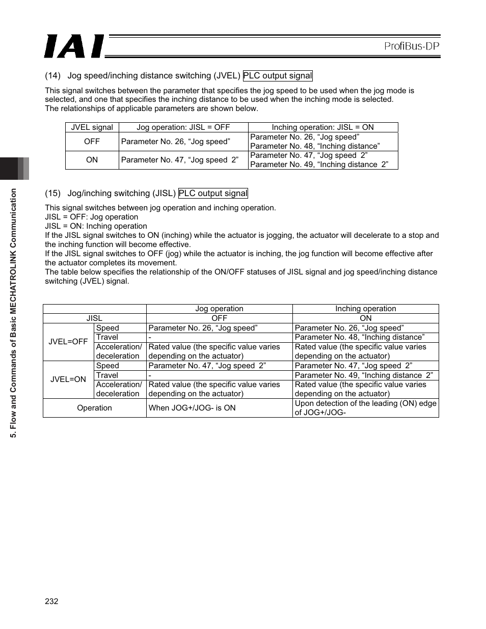 IAI America PCON-CFA User Manual | Page 238 / 266