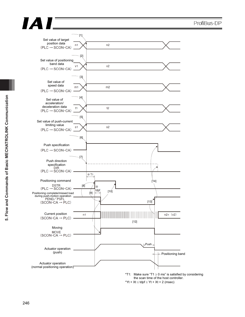 IAI America PCON-CFA User Manual | Page 252 / 266